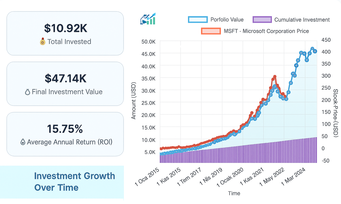 Portfolio Growth Chart